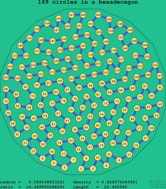 169 circles in a regular hexadecagon