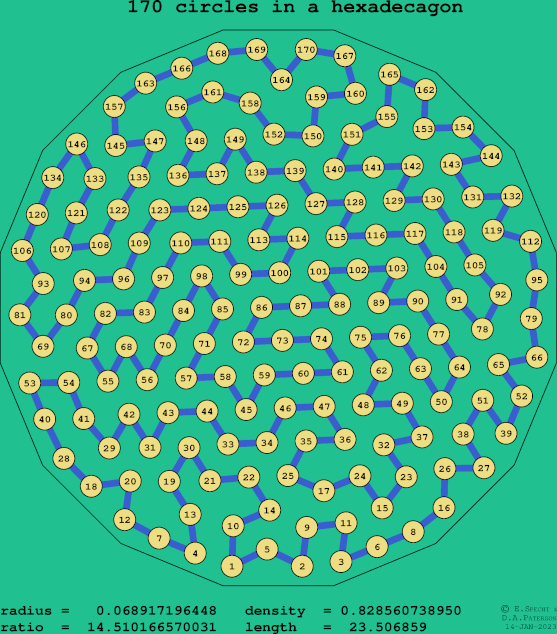 170 circles in a regular hexadecagon