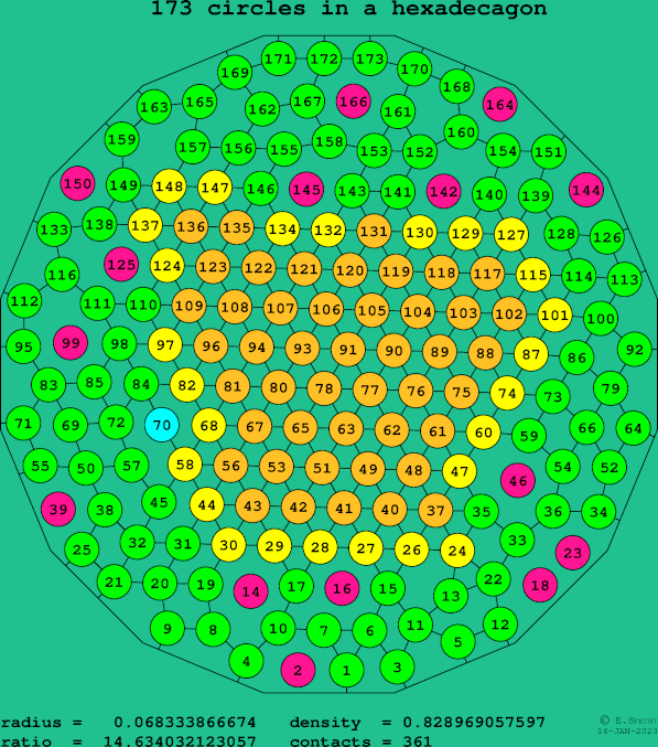 173 circles in a regular hexadecagon