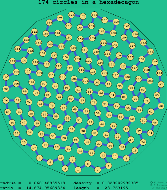 174 circles in a regular hexadecagon