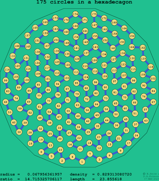 175 circles in a regular hexadecagon