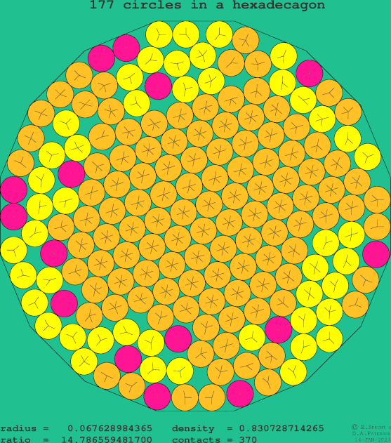 177 circles in a regular hexadecagon