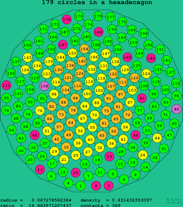 179 circles in a regular hexadecagon