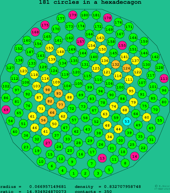 181 circles in a regular hexadecagon
