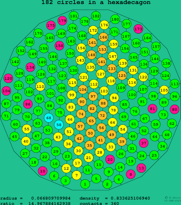 182 circles in a regular hexadecagon