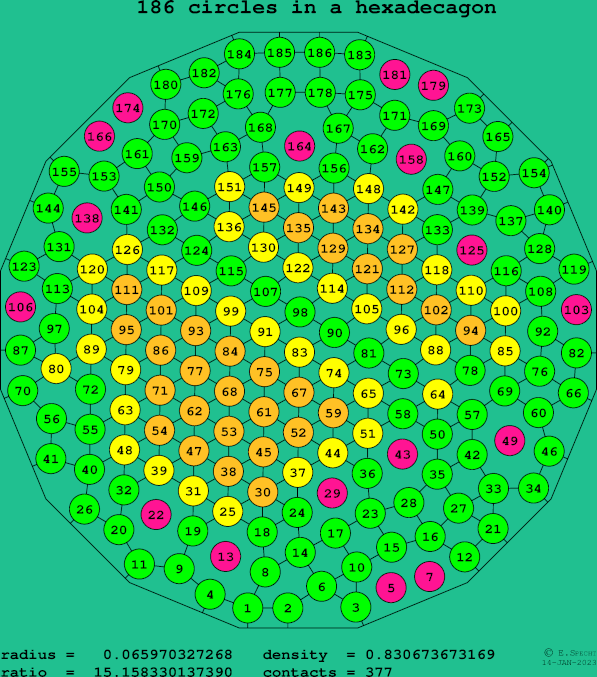 186 circles in a regular hexadecagon