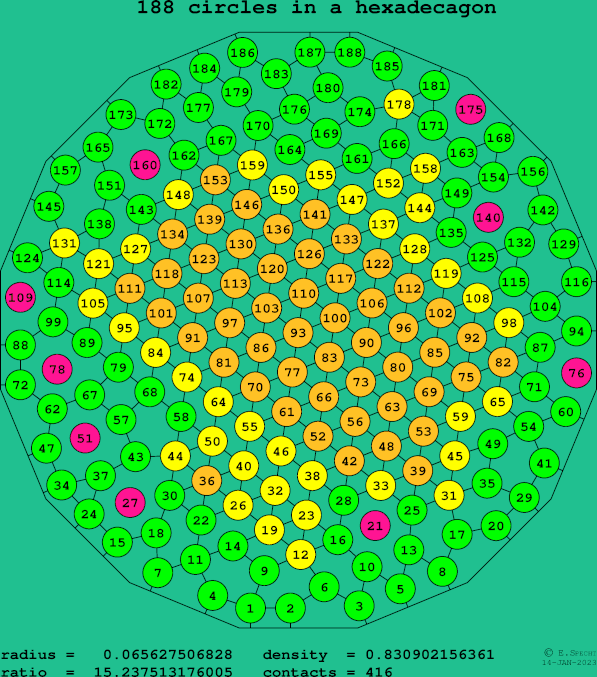 188 circles in a regular hexadecagon