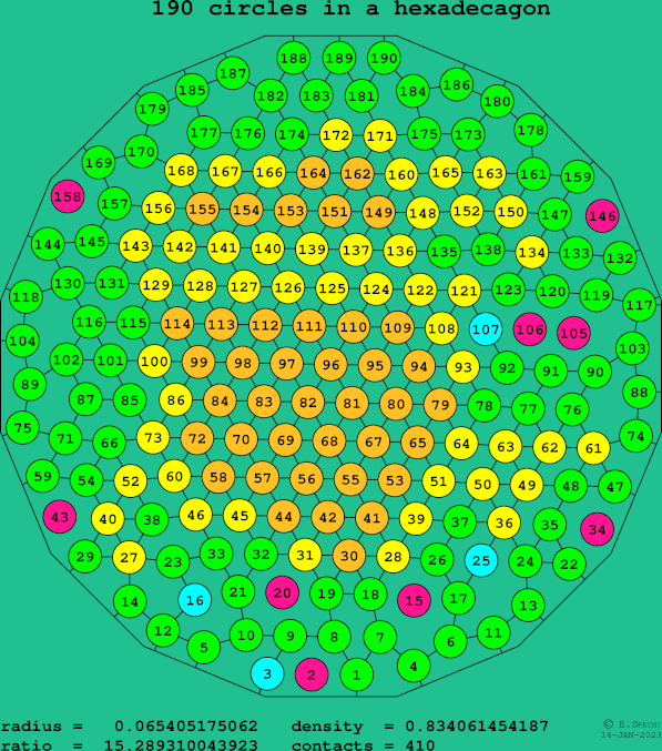 190 circles in a regular hexadecagon