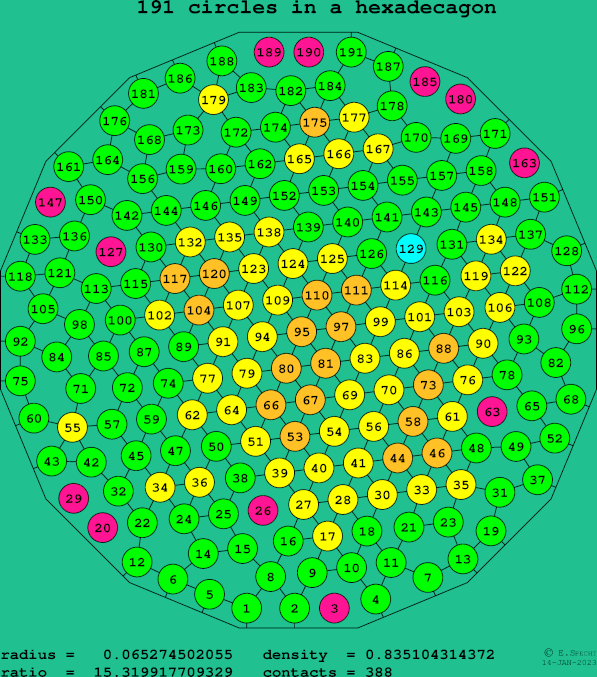 191 circles in a regular hexadecagon