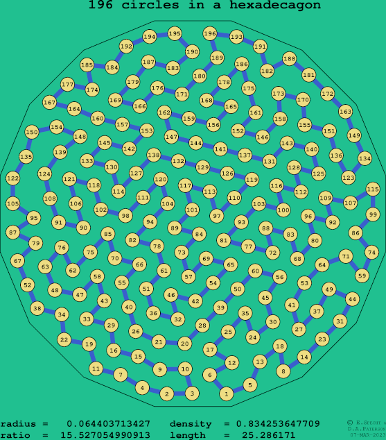 196 circles in a regular hexadecagon