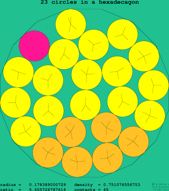 23 circles in a regular hexadecagon