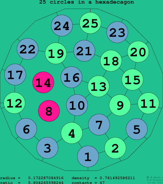25 circles in a regular hexadecagon