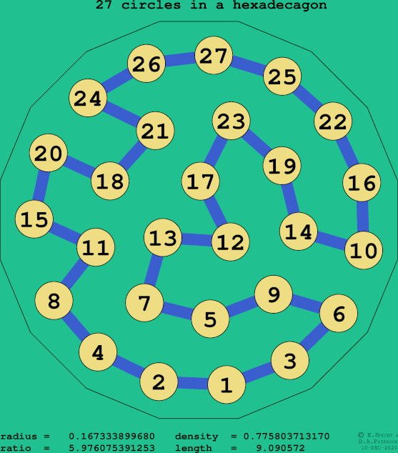 27 circles in a regular hexadecagon