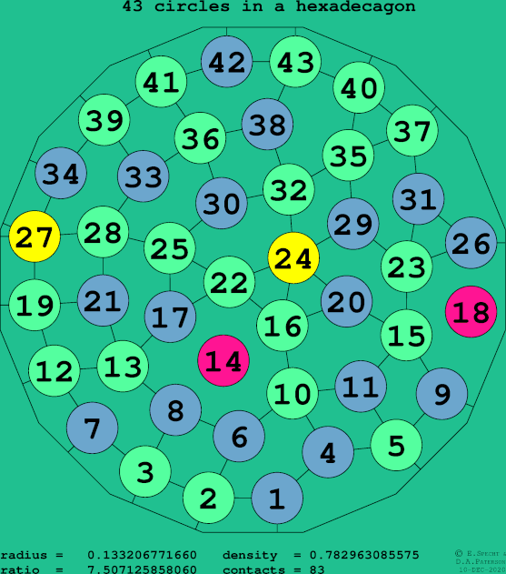 43 circles in a regular hexadecagon
