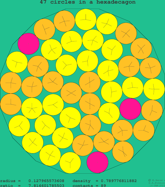 47 circles in a regular hexadecagon