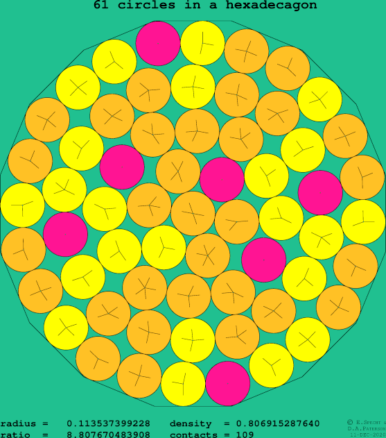 61 circles in a regular hexadecagon