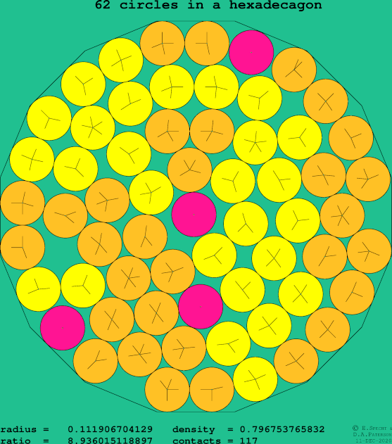 62 circles in a regular hexadecagon