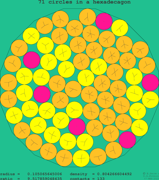 71 circles in a regular hexadecagon