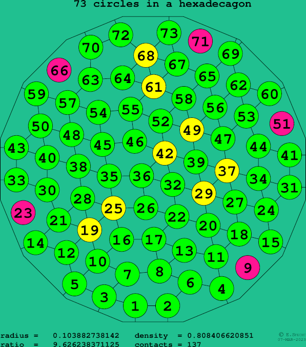 73 circles in a regular hexadecagon