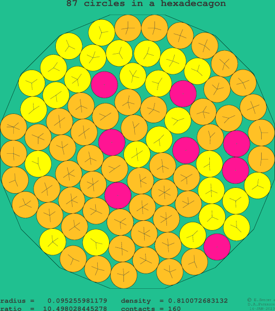 87 circles in a regular hexadecagon