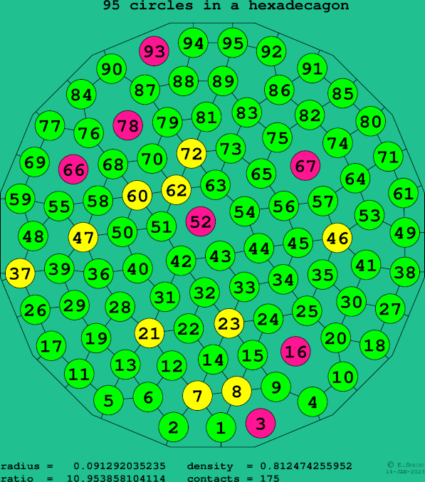 95 circles in a regular hexadecagon