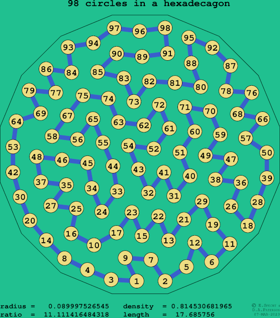 98 circles in a regular hexadecagon