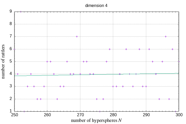 250-300 hyperspheres in a hypersphere