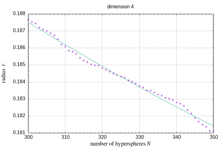 300-350 hyperspheres in a hypersphere