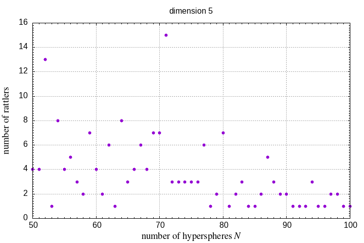 50-100 hyperspheres in a hypersphere
