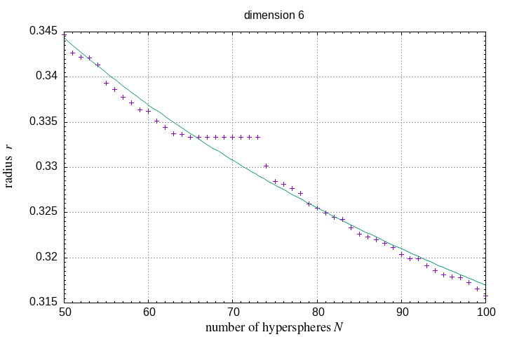 50-100 hyperspheres in a hypersphere