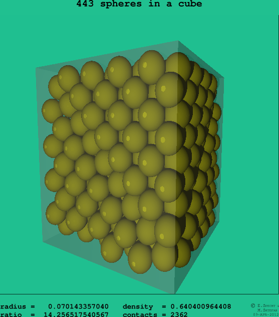 443 spheres in a cube