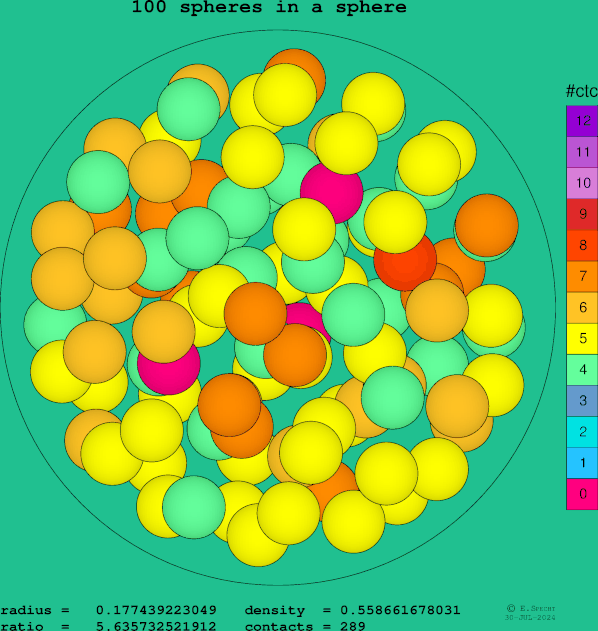 100 spheres in a sphere