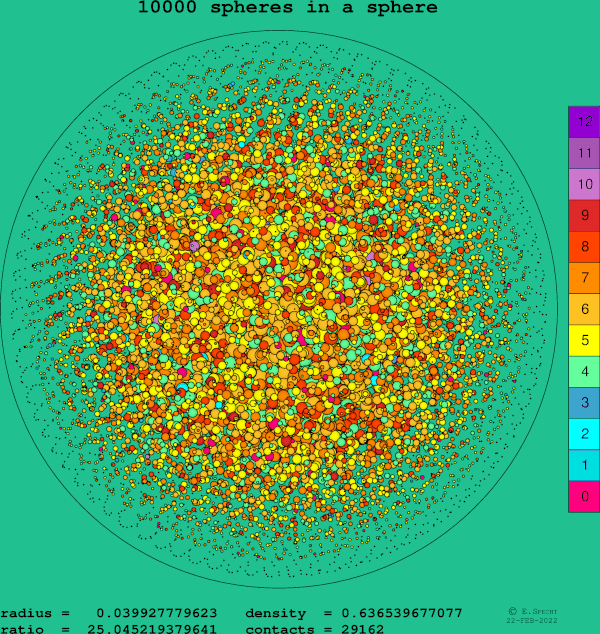 10000 spheres in a sphere