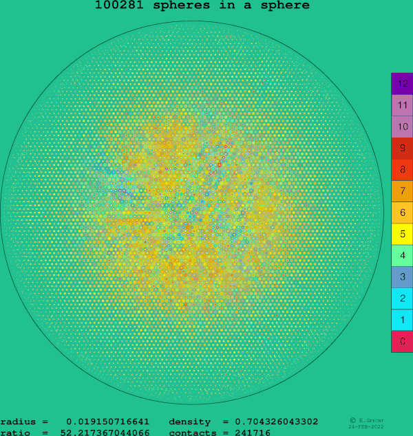 100281 spheres in a sphere