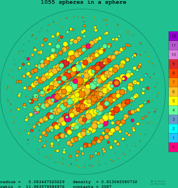 1055 spheres in a sphere
