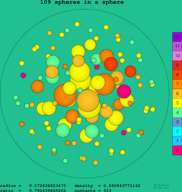 109 spheres in a sphere