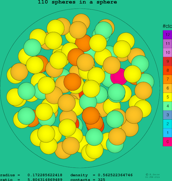 110 spheres in a sphere
