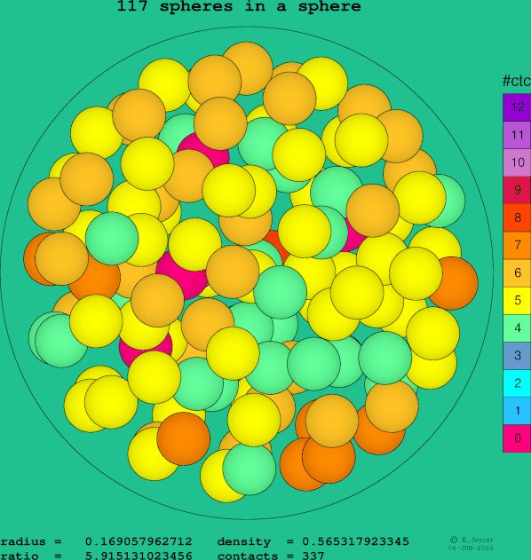 117 spheres in a sphere