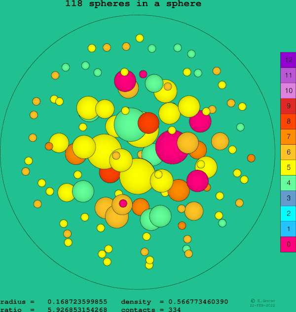 118 spheres in a sphere