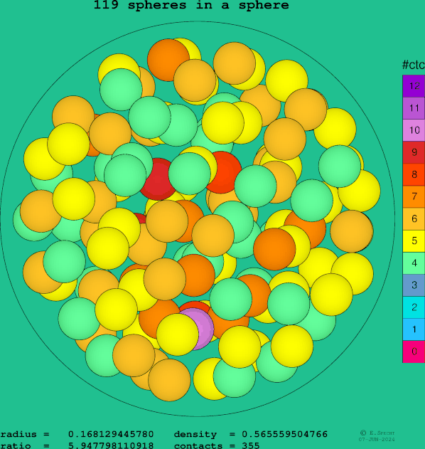 119 spheres in a sphere