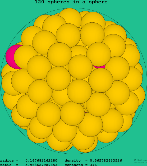 120 spheres in a sphere