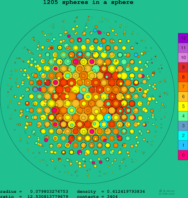 1205 spheres in a sphere