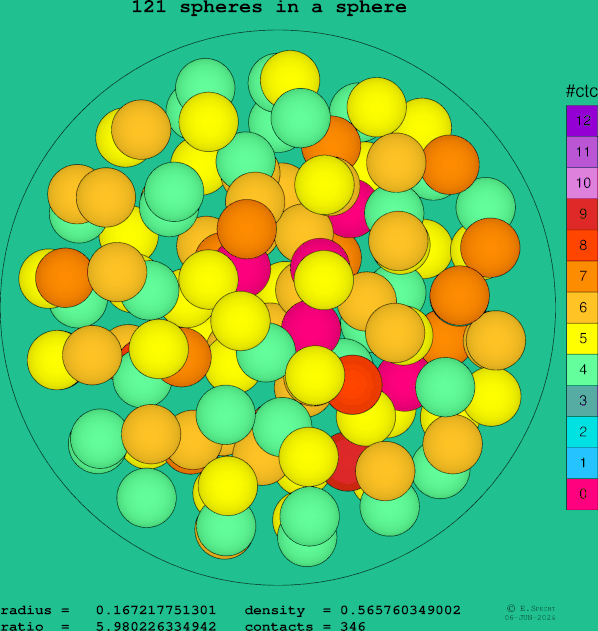 121 spheres in a sphere