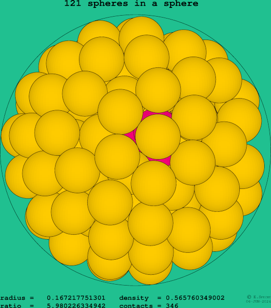 121 spheres in a sphere