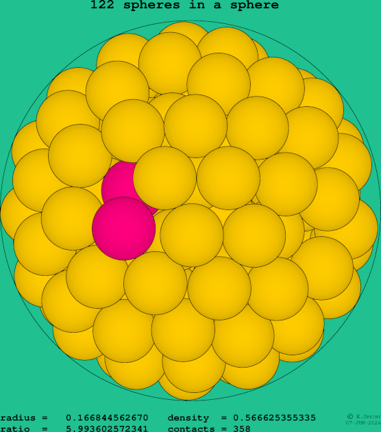 122 spheres in a sphere