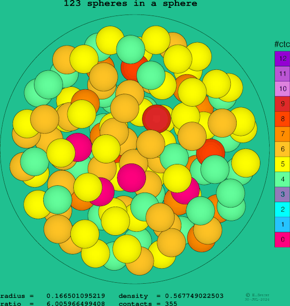 123 spheres in a sphere