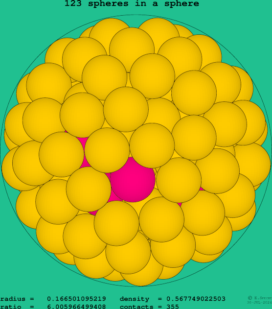 123 spheres in a sphere