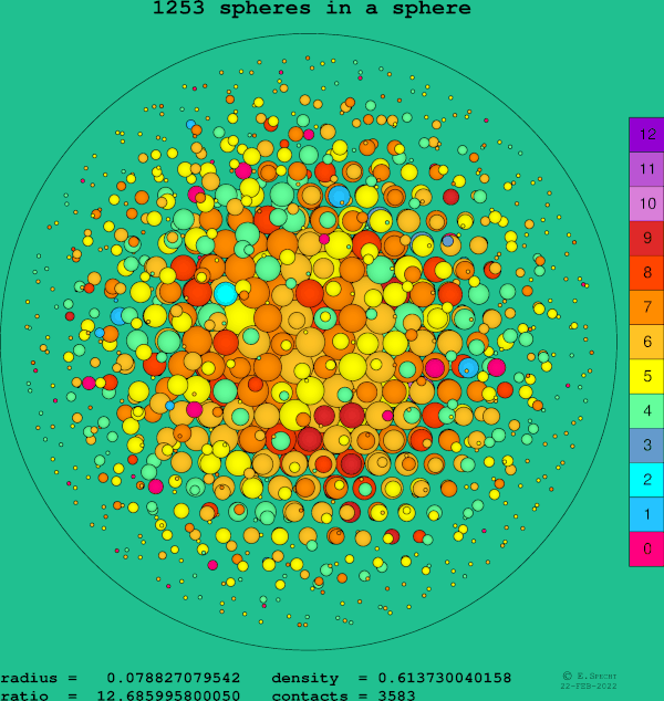 1253 spheres in a sphere