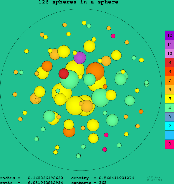 126 spheres in a sphere