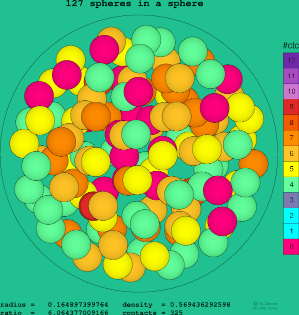 127 spheres in a sphere